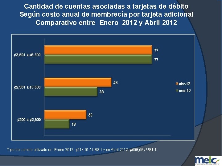  Cantidad de cuentas asociadas a tarjetas de débito Según costo anual de membrecía