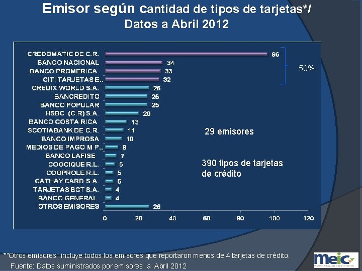 Emisor según cantidad de tipos de tarjetas*/ Datos a Abril 2012 50% 29 emisores