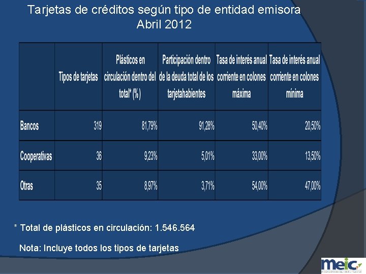 Tarjetas de créditos según tipo de entidad emisora Abril 2012 * Total de plásticos