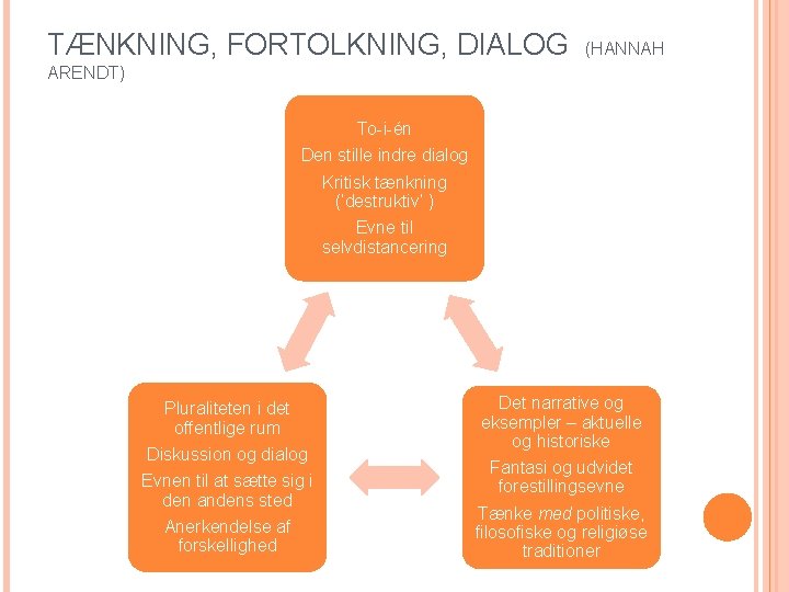 TÆNKNING, FORTOLKNING, DIALOG (HANNAH ARENDT) To-i-én Den stille indre dialog Kritisk tænkning (‘destruktiv’ )