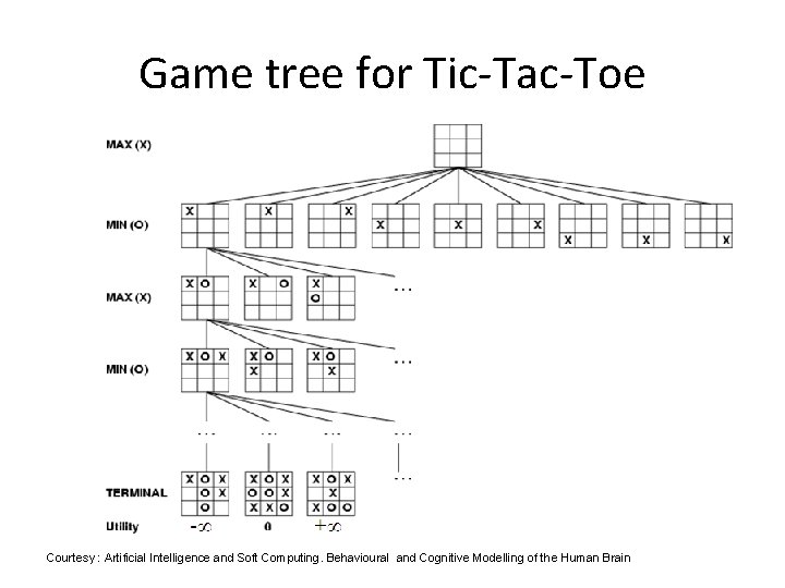 Game tree for Tic-Tac-Toe Courtesy : Artificial Intelligence and Soft Computing. Behavioural and Cognitive