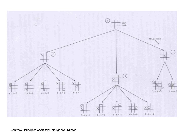 Courtesy : Principles of Artificial Intelligence , Nilsson 