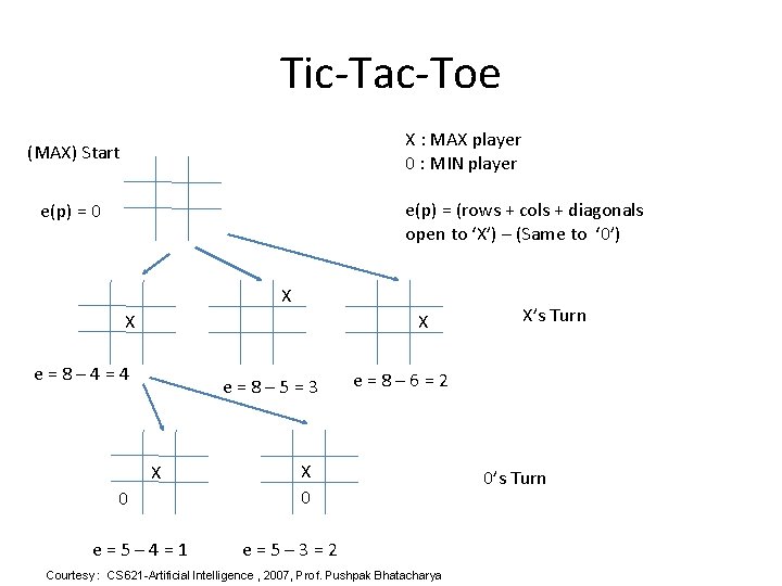 Tic-Tac-Toe X : MAX player 0 : MIN player (MAX) Start e(p) = (rows
