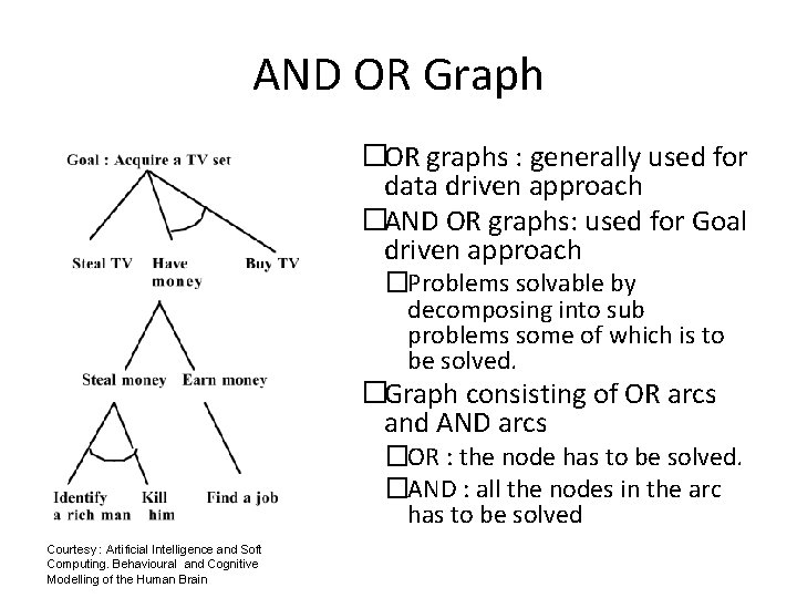AND OR Graph �OR graphs : generally used for data driven approach �AND OR