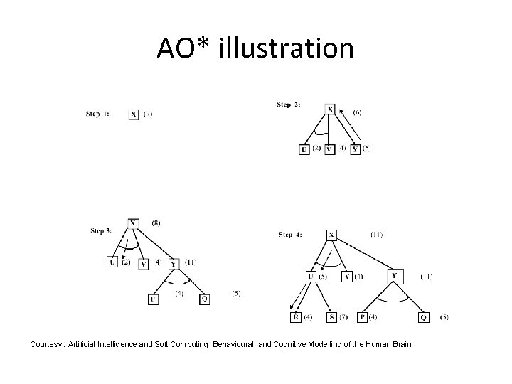 AO* illustration Courtesy : Artificial Intelligence and Soft Computing. Behavioural and Cognitive Modelling of