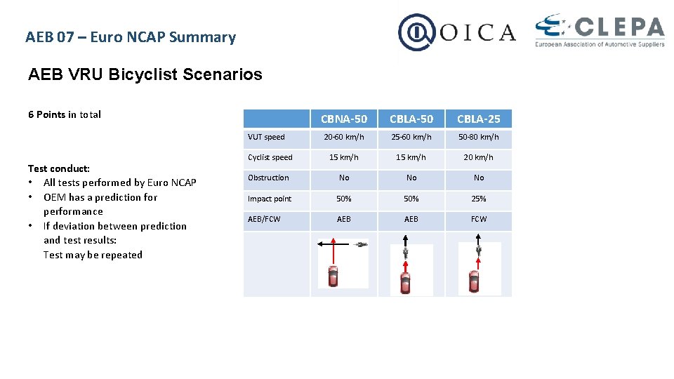 AEB 07 – Euro NCAP Summary AEB VRU Bicyclist Scenarios 6 Points in total