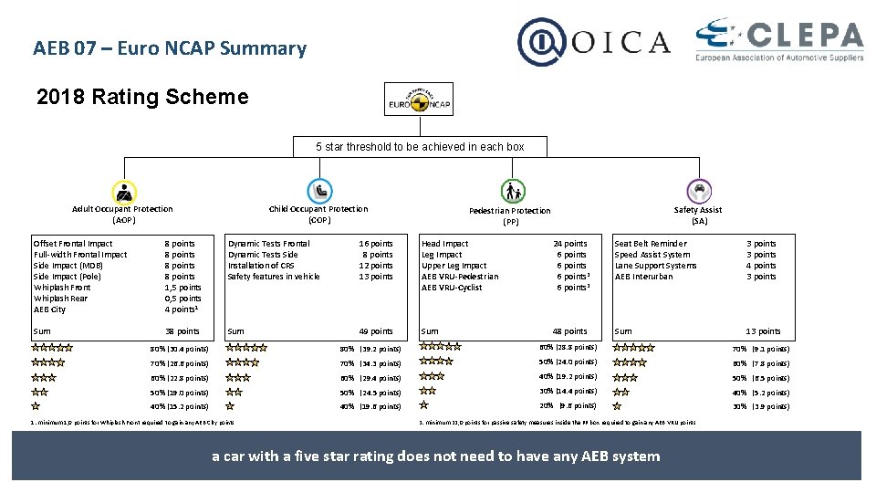AEB 07 – Euro NCAP Summary 2018 Rating Scheme 5 star threshold to be