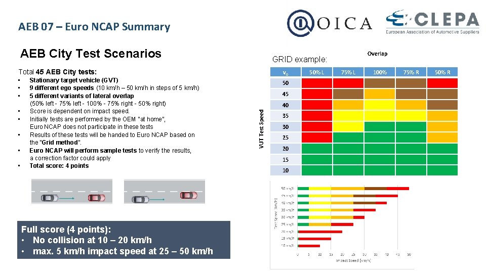 AEB 07 – Euro NCAP Summary AEB City Test Scenarios Total 45 AEB City