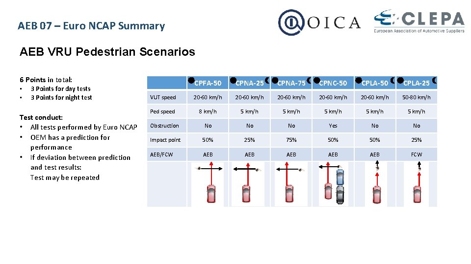 AEB 07 – Euro NCAP Summary AEB VRU Pedestrian Scenarios 6 Points in total: