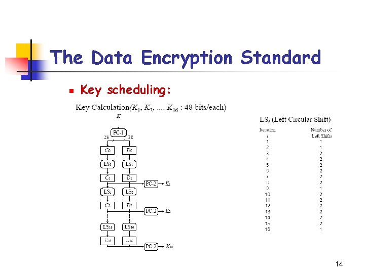 The Data Encryption Standard n Key scheduling: 14 The Data Encryption Standard n Key scheduling: 14