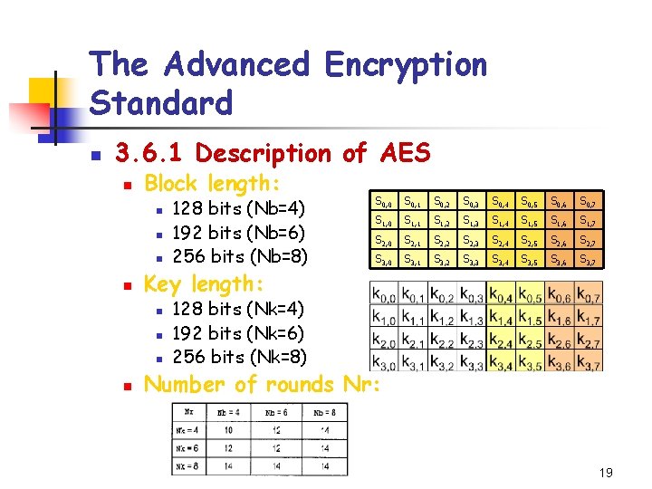 The Advanced Encryption Standard n 3. 6. 1 Description of AES n Block length: