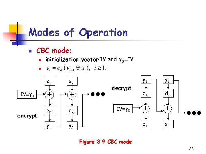 Modes of Operation n CBC mode: n initialization vector IV and y 0=IV n