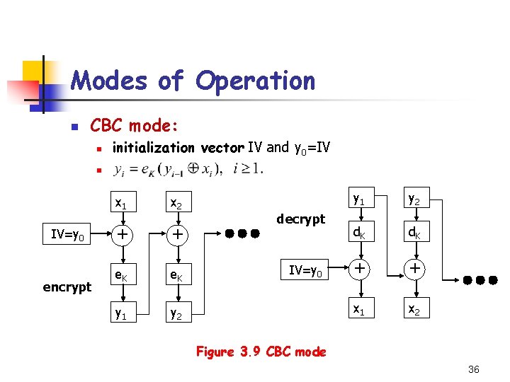 Modes of Operation n CBC mode: n initialization vector IV and y 0=IV n Modes of Operation n CBC mode: n initialization vector IV and y 0=IV n