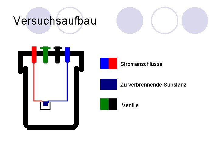 Versuchsaufbau Stromanschlüsse Zu verbrennende Substanz Ventile 