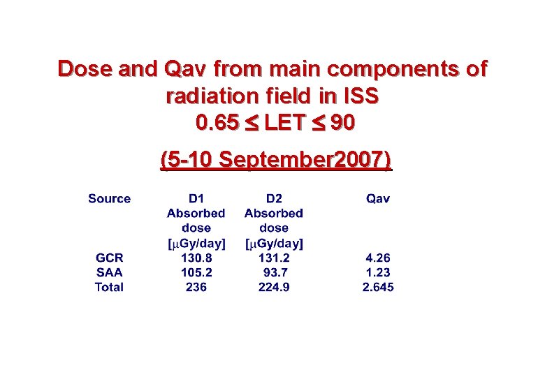 Dose and Qav from main components of radiation field in ISS 0. 65 LET