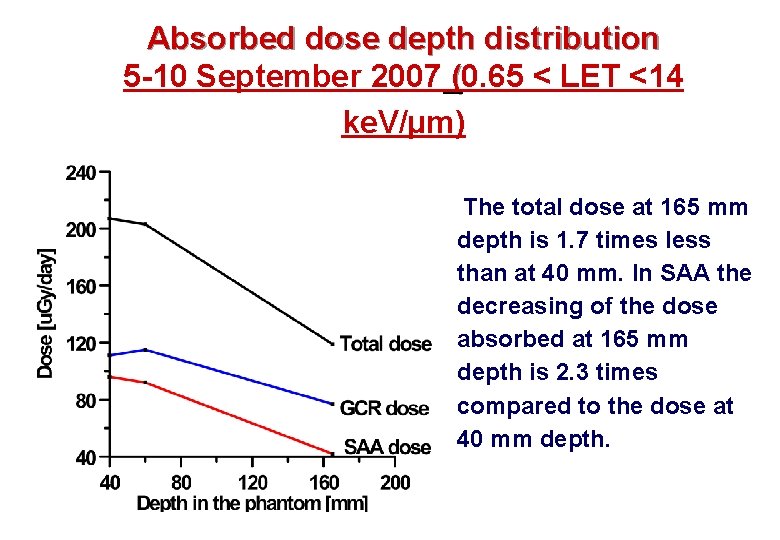 Absorbed dose depth distribution 5 -10 September 2007 (0. 65 < LET <14 (