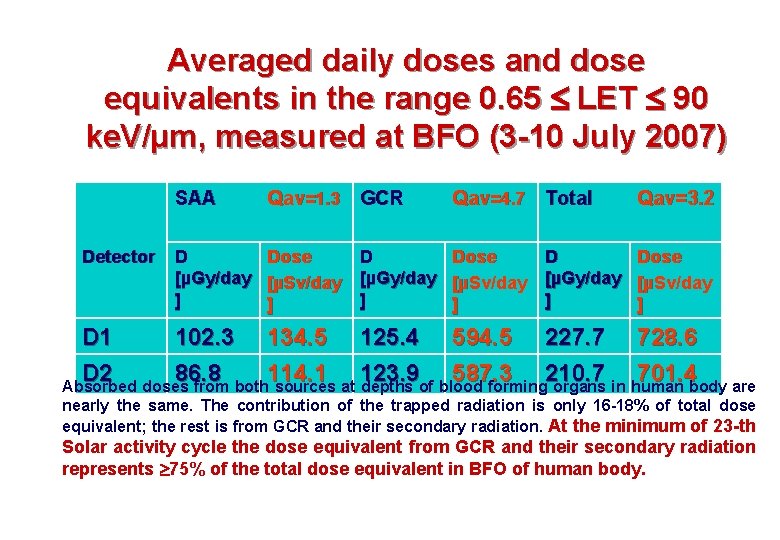 Averaged daily doses and dose equivalents in the range 0. 65 LET 90 ke.