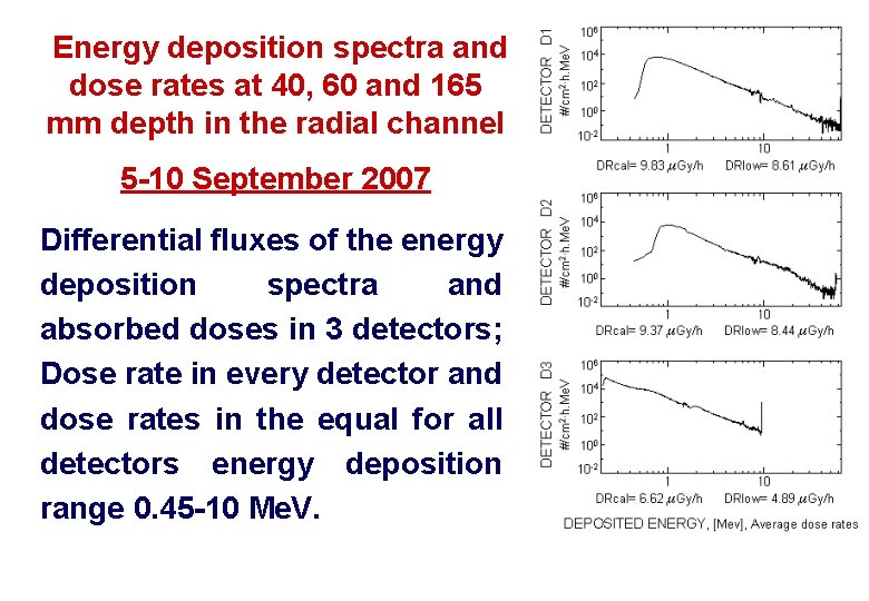 Energy deposition spectra and dose rates at 40, 60 and 165 mm depth in