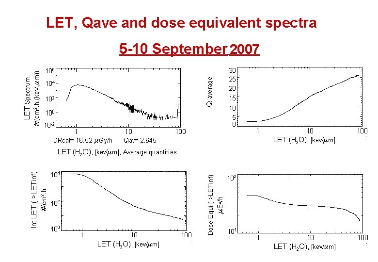 LET, Qave and dose equivalent spectra 5 -10 September 2007 