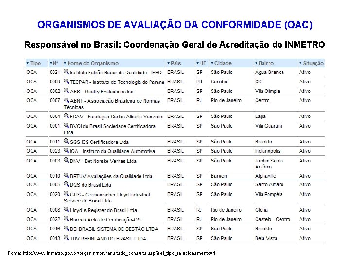 ORGANISMOS DE AVALIAÇÃO DA CONFORMIDADE (OAC) Responsável no Brasil: Coordenação Geral de Acreditação do