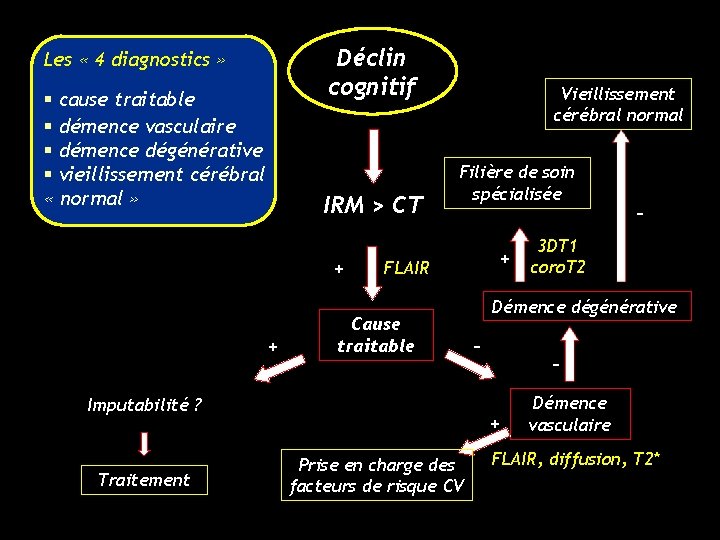 Déclin cognitif Les « 4 diagnostics » § cause traitable § démence vasculaire §