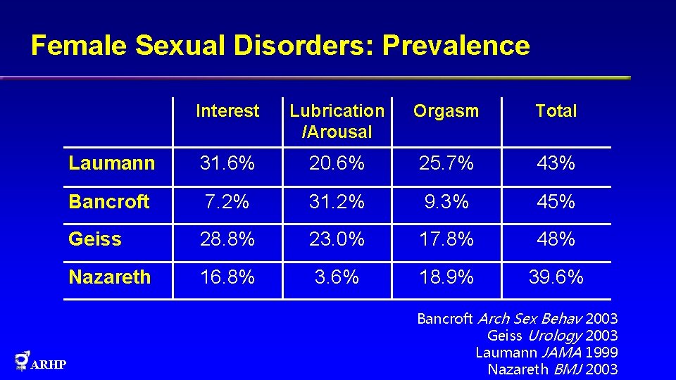Female Sexual Disorders: Prevalence ARHP Interest Lubrication /Arousal Orgasm Total Laumann 31. 6% 20.