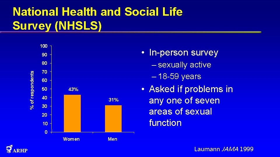 National Health and Social Life Survey (NHSLS) 100 • In-person survey 90 – sexually