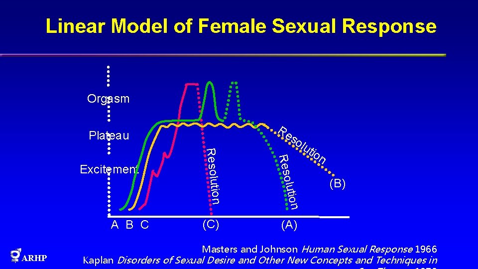 Linear Model of Female Sexual Response Orgasm Re Plateau lut i lution ARHP (C)
