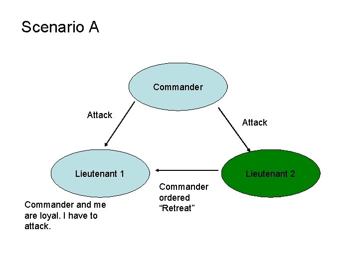 Scenario A Commander Attack Lieutenant 1 Commander and me are loyal. I have to