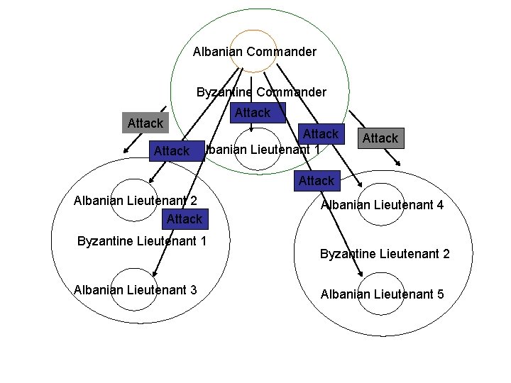 Albanian Commander Byzantine Commander Attack Albanian Lieutenant 1 Attack Albanian Lieutenant 2 Attack Byzantine