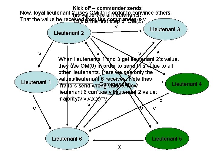 Kick off – commander sends Now, loyal lieutenant 2 his uses OM(1) to convince