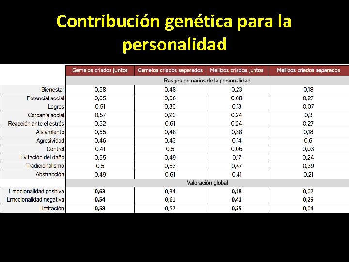 Contribución genética para la personalidad 