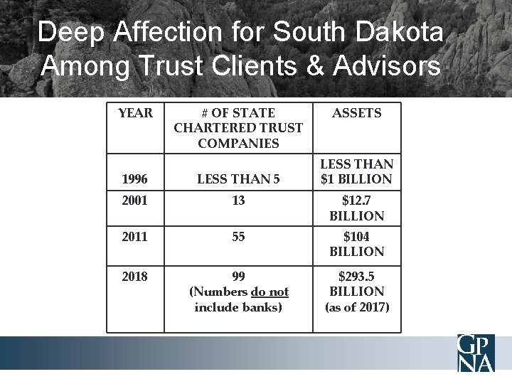 Deep Affection for South Dakota Among Trust Clients & Advisors YEAR # OF STATE