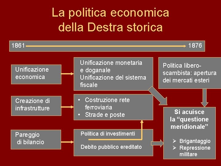 La politica economica della Destra storica 1861 Unificazione economica Creazione di infrastrutture Pareggio di