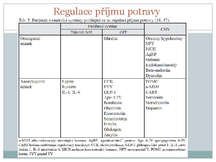 Regulace příjmu potravy 