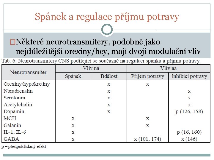 Spánek a regulace příjmu potravy �Některé neurotransmitery, podobně jako nejdůležitější orexiny/hcy, mají dvojí modulační