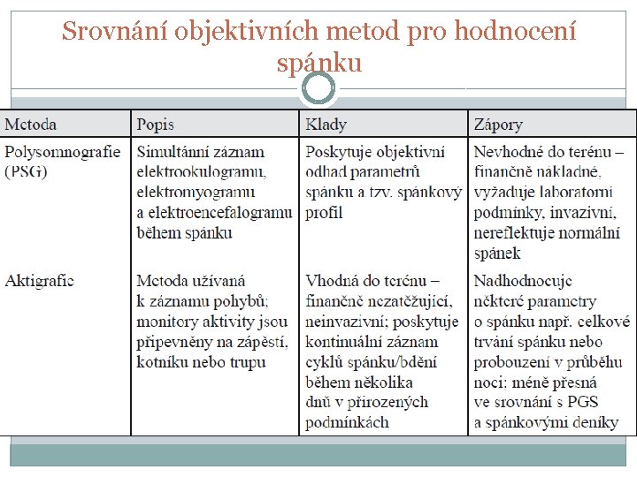 Srovnání objektivních metod pro hodnocení spánku 