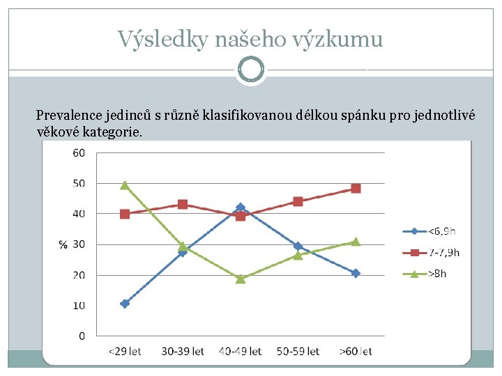 Výsledky našeho výzkumu Prevalence jedinců s různě klasifikovanou délkou spánku pro jednotlivé věkové kategorie.