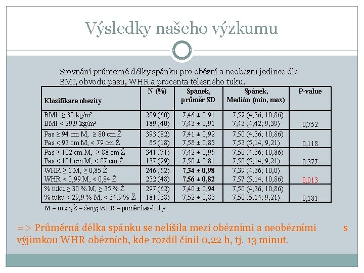 Výsledky našeho výzkumu Srovnání průměrné délky spánku pro obézní a neobézní jedince dle BMI,