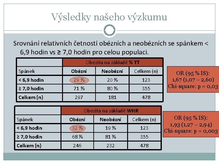 Výsledky našeho výzkumu Srovnání relativních četností obézních a neobézních se spánkem < 6, 9