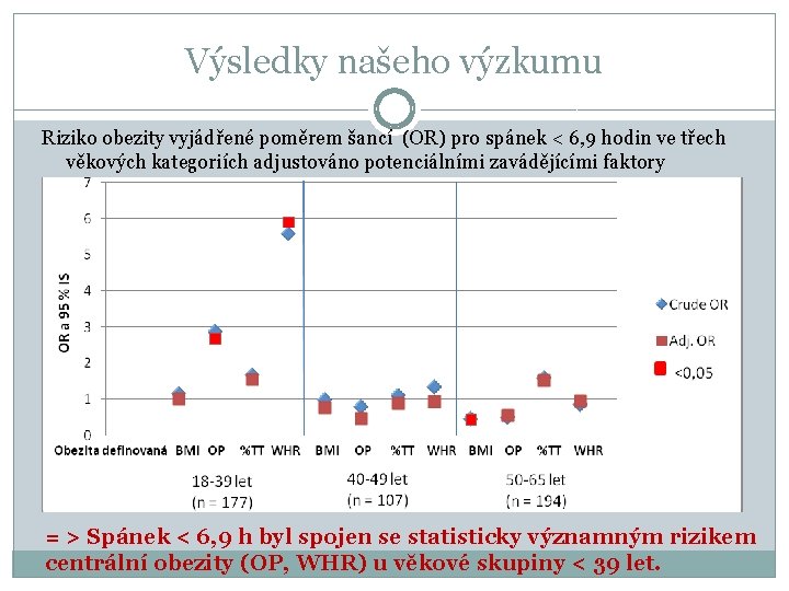 Výsledky našeho výzkumu Riziko obezity vyjádřené poměrem šancí (OR) pro spánek < 6, 9