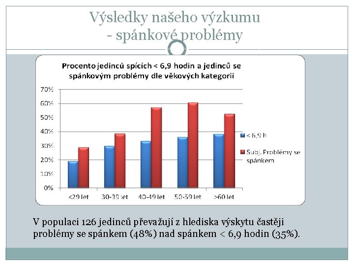 Výsledky našeho výzkumu - spánkové problémy V populaci 126 jedinců převažují z hlediska výskytu