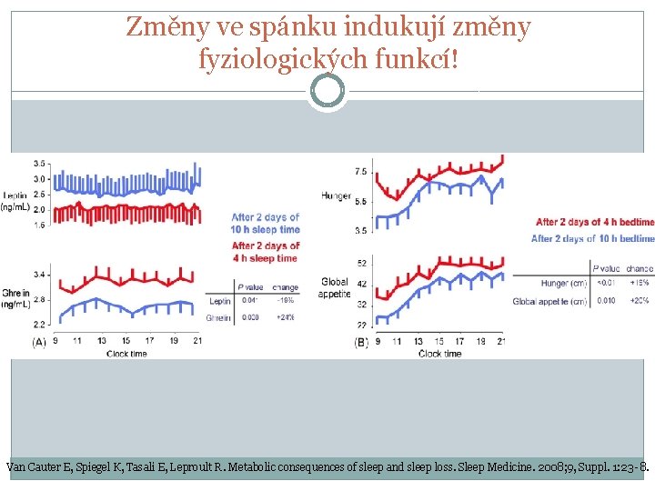 Změny ve spánku indukují změny fyziologických funkcí! Van Cauter E, Spiegel K, Tasali E,