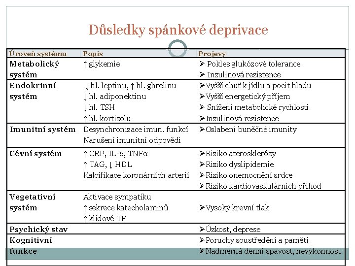 Důsledky spánkové deprivace Úroveň systému Popis Projevy Metabolický systém Endokrinní systém ↑ glykemie Ø