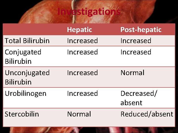 Investigations Total Bilirubin Conjugated Bilirubin Unconjugated Bilirubin Urobilinogen Stercobilin Hepatic Increased Post-hepatic Increased Normal