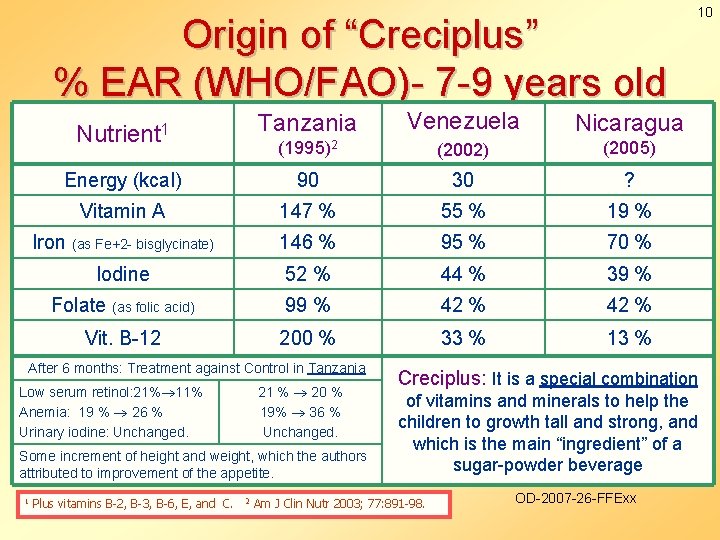 Origin of “Creciplus” % EAR (WHO/FAO)- 7 -9 years old Tanzania Venezuela Nicaragua (1995)2