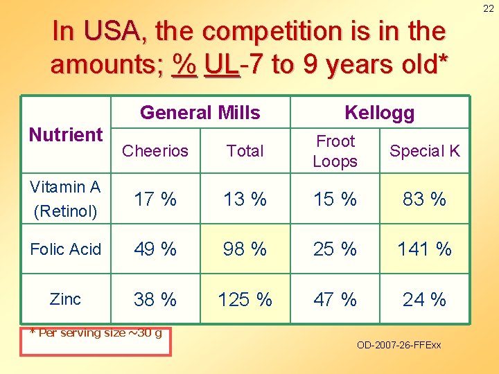 22 In USA, the competition is in the amounts; % UL-7 to 9 years