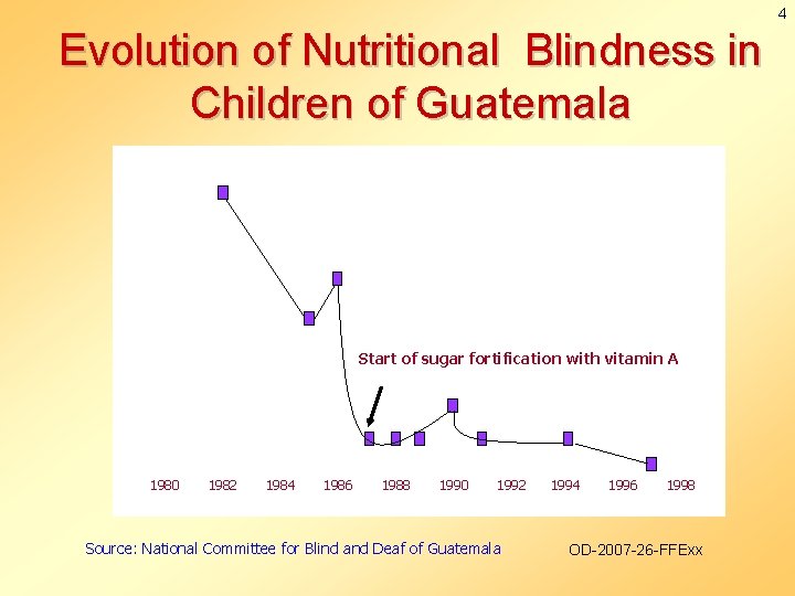 4 Evolution of Nutritional Blindness in Children of Guatemala Start of sugar fortification with