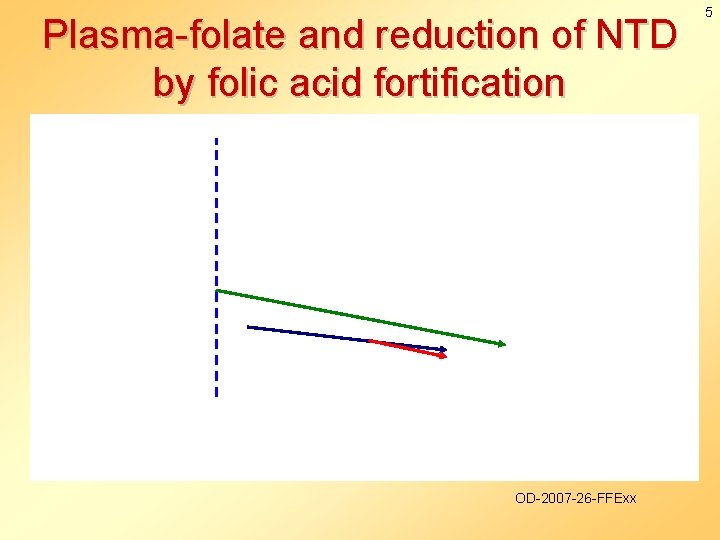 Plasma-folate and reduction of NTD by folic acid fortification OD-2007 -26 -FFExx 5 