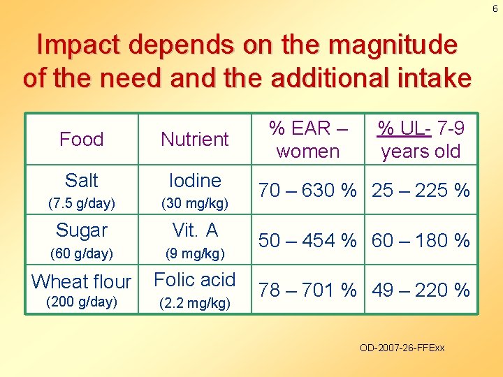 6 Impact depends on the magnitude of the need and the additional intake Food